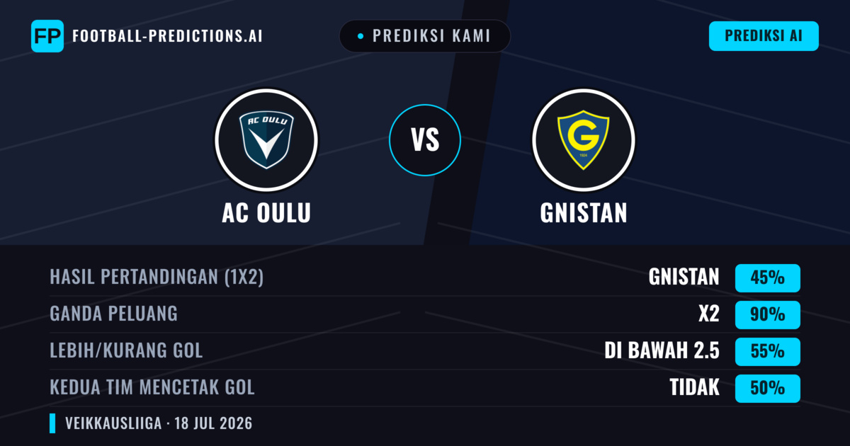 Prediksi kami: AC Oulu vs Gnistan — AC Oulu — Menang (44%); Lebih 2.5; Kedua tim mencetak gol: Ya