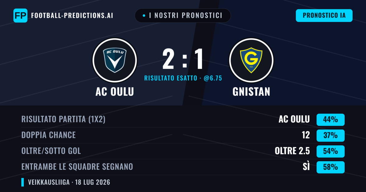 I nostri pronostici: AC Oulu vs Gnistan — AC Oulu — Vince (44%); Oltre 2.5; Entrambe segnano: Sì