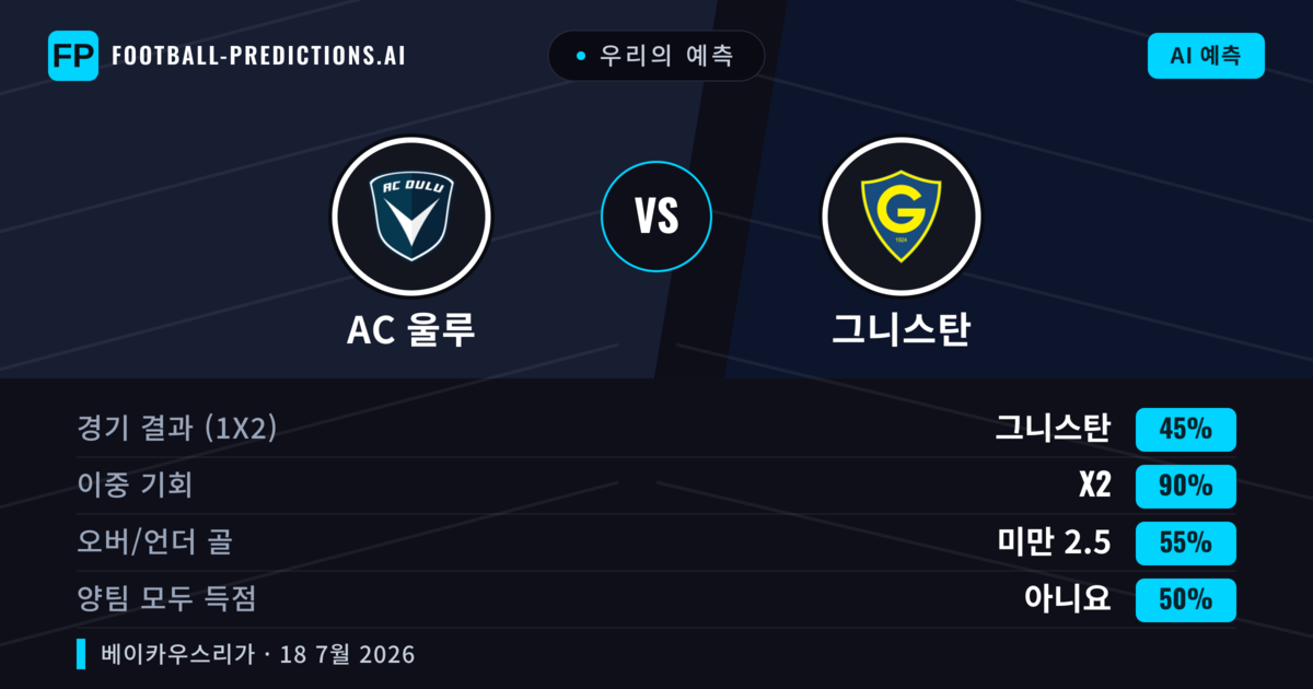 우리의 예측: AC 울루 vs 그니스탄 — AC 울루 — 승리 (44%); 초과 2.5; 양팀 모두 득점: 예