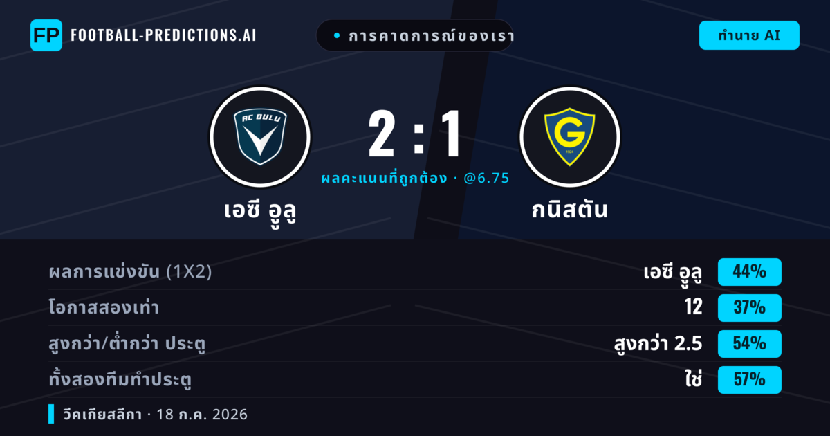 การคาดการณ์ของเรา: เอซี อููลู vs กนิสตัน — เอซี อููลู — ชนะ (44%); เกิน 2.5; ทั้งสองทีมทำประตู: ใช่