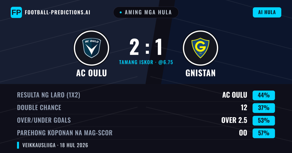 Aming mga hula: AC Oulu vs Gnistan — AC Oulu — Manalo (44%); Over 2.5; Parehong magbubuo: Oo