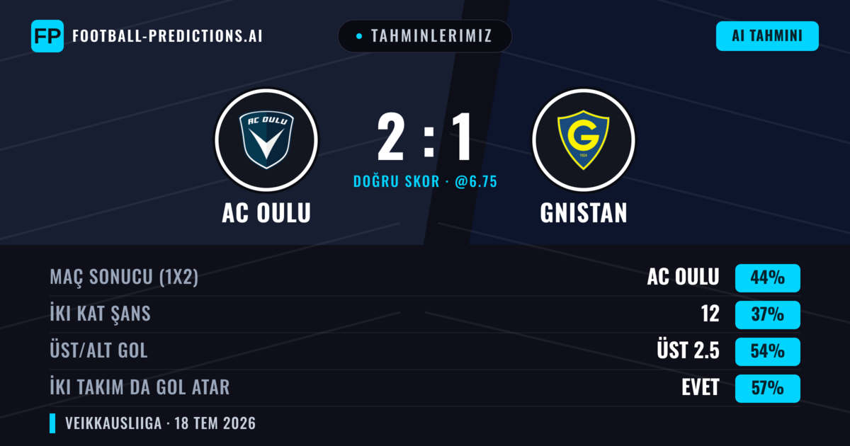 Tahminlerimiz: AC Oulu vs Gnistan — AC Oulu — Kazanmak (44%); Üst 2.5; İki taraf da gol atar: Evet