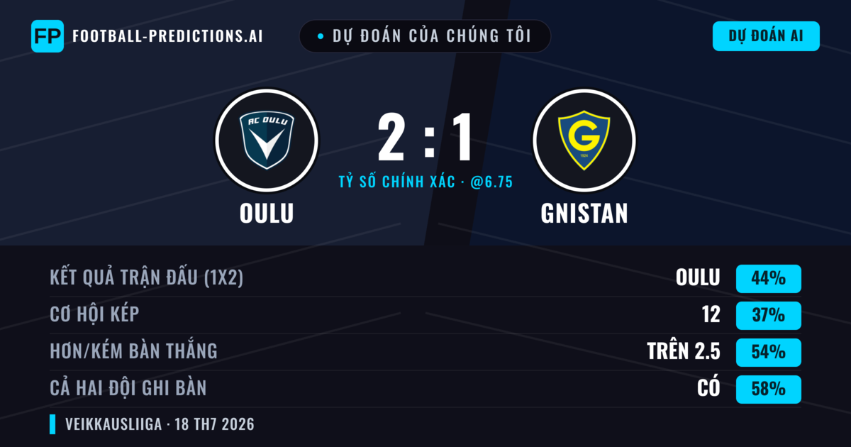 Dự đoán của chúng tôi: Oulu vs Gnistan — Oulu — Thắng (44%); Hơn 2.5; Cả hai ghi bàn: Có