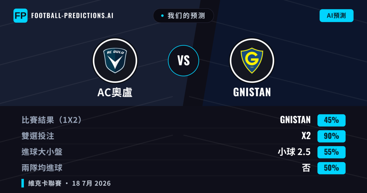 我们的预测: AC奧盧 對 GNISTAN — AC奧盧 — 勝 (44%); 大球 2.5; 有進球