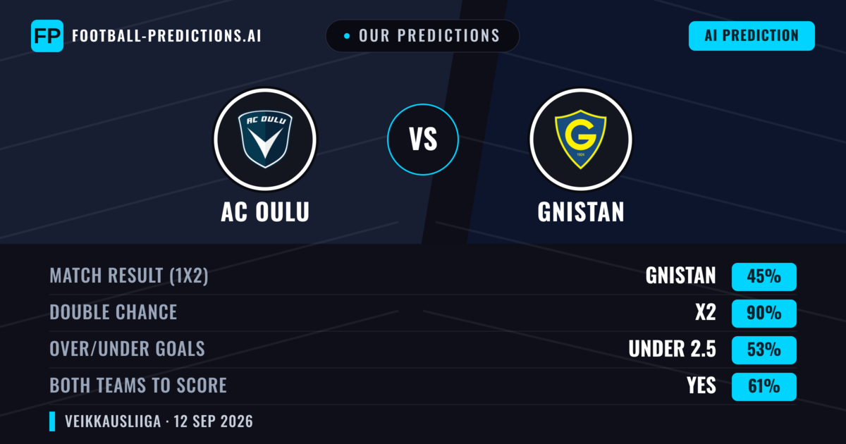 Our Predictions: AC Oulu vs Gnistan — Draw (45%); under 2.5; Both teams to score: Yes