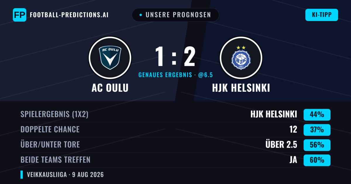 Unsere Prognosen: AC Oulu vs HJK Helsinki — HJK Helsinki — Sieg (46%); Über 2.5; Beide treffen: Ja