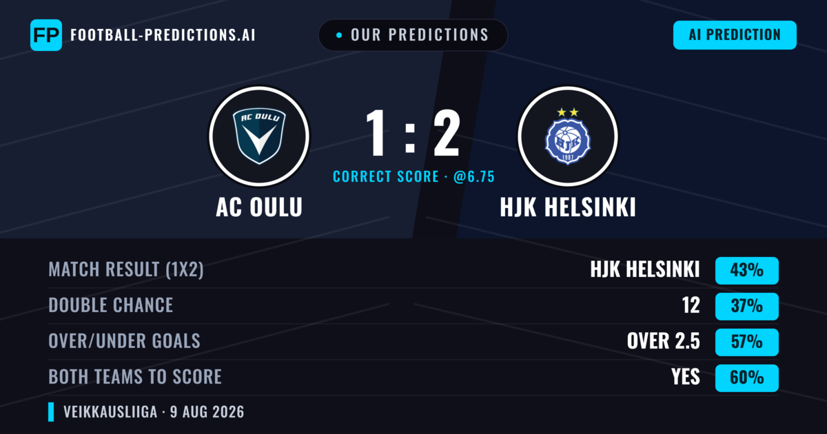 Our Predictions: AC Oulu vs HJK Helsinki — HJK Helsinki — Win (46%); over 2.5; Both teams to score: Yes