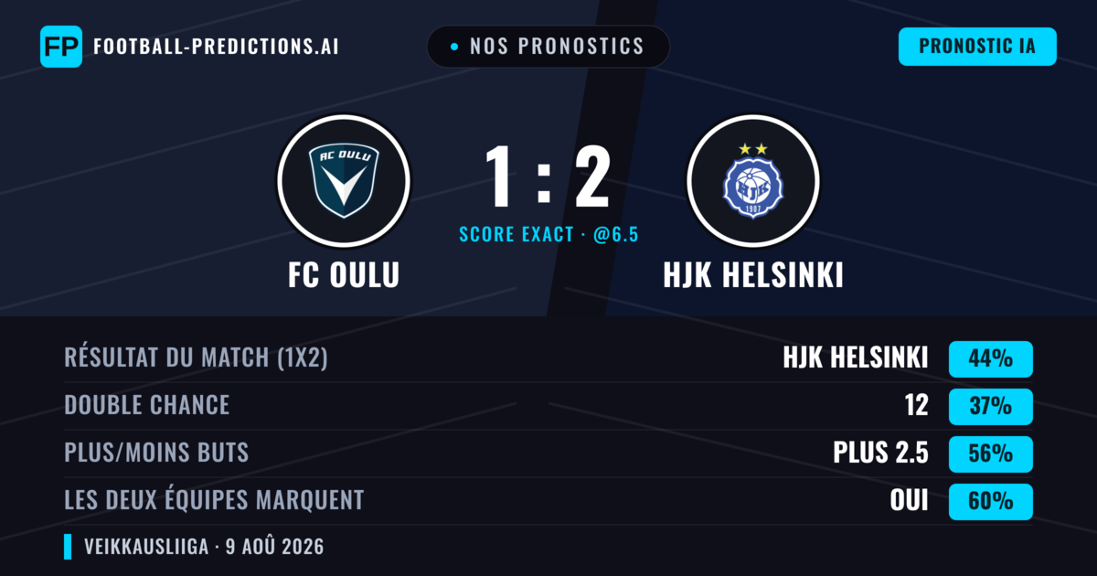 Nos pronostics: FC Oulu vs HJK Helsinki — HJK Helsinki — Victoire (46%); Plus 2.5; Les deux marquent : Oui