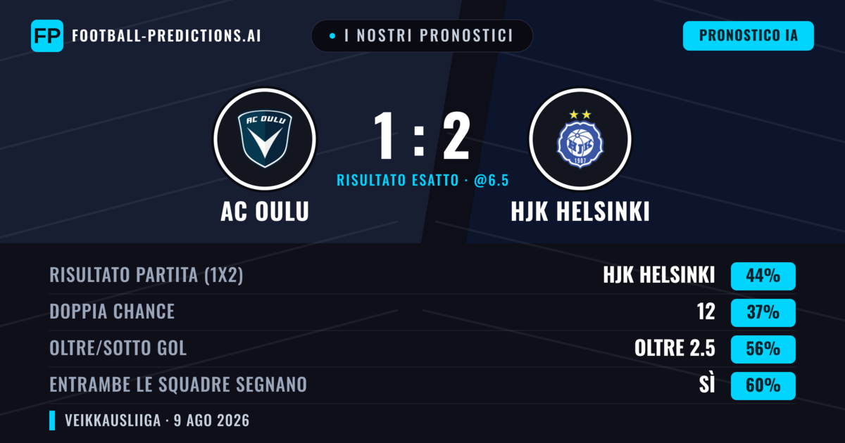 I nostri pronostici: AC Oulu vs HJK Helsinki — HJK Helsinki — Vince (46%); Oltre 2.5; Entrambe segnano: Sì