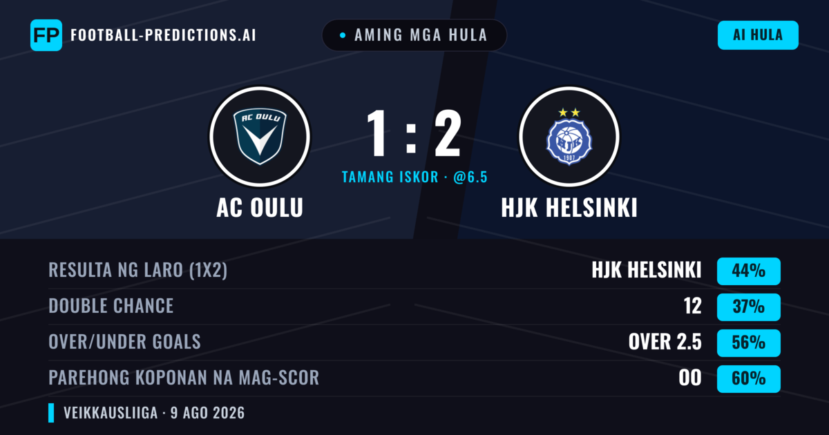 Aming mga hula: AC Oulu vs HJK Helsinki — HJK Helsinki — Manalo (46%); Over 2.5; Parehong magbubuo: Oo