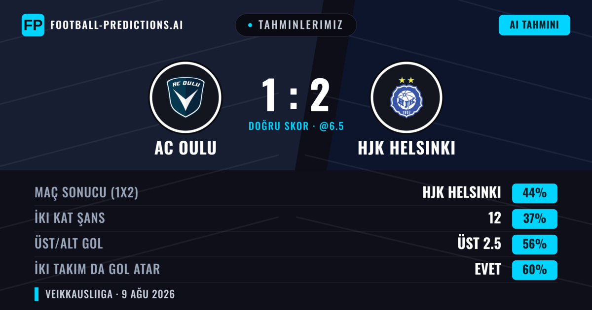 Tahminlerimiz: AC Oulu vs HJK Helsinki — HJK Helsinki — Kazanmak (46%); Üst 2.5; İki taraf da gol atar: Evet