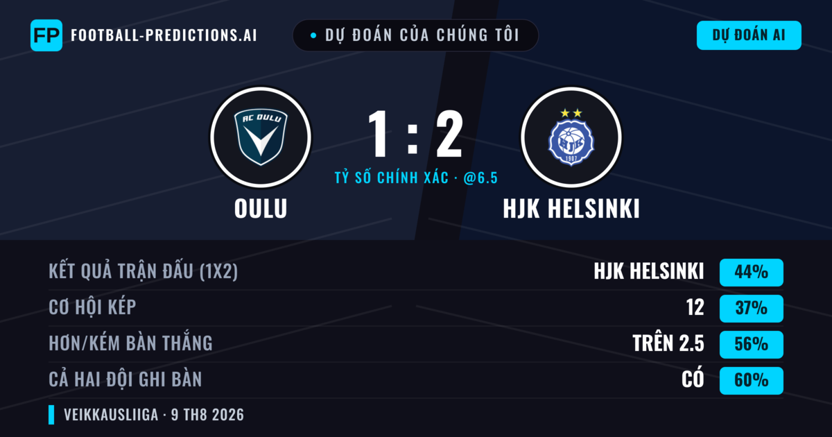 Dự đoán của chúng tôi: Oulu vs HJK Helsinki — HJK Helsinki — Thắng (46%); Hơn 2.5; Cả hai ghi bàn: Có