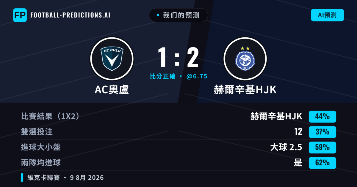 我们的预测: AC奧盧 對 赫爾辛基HJK — 赫爾辛基HJK — 勝 (46%); 大球 2.5; 有進球