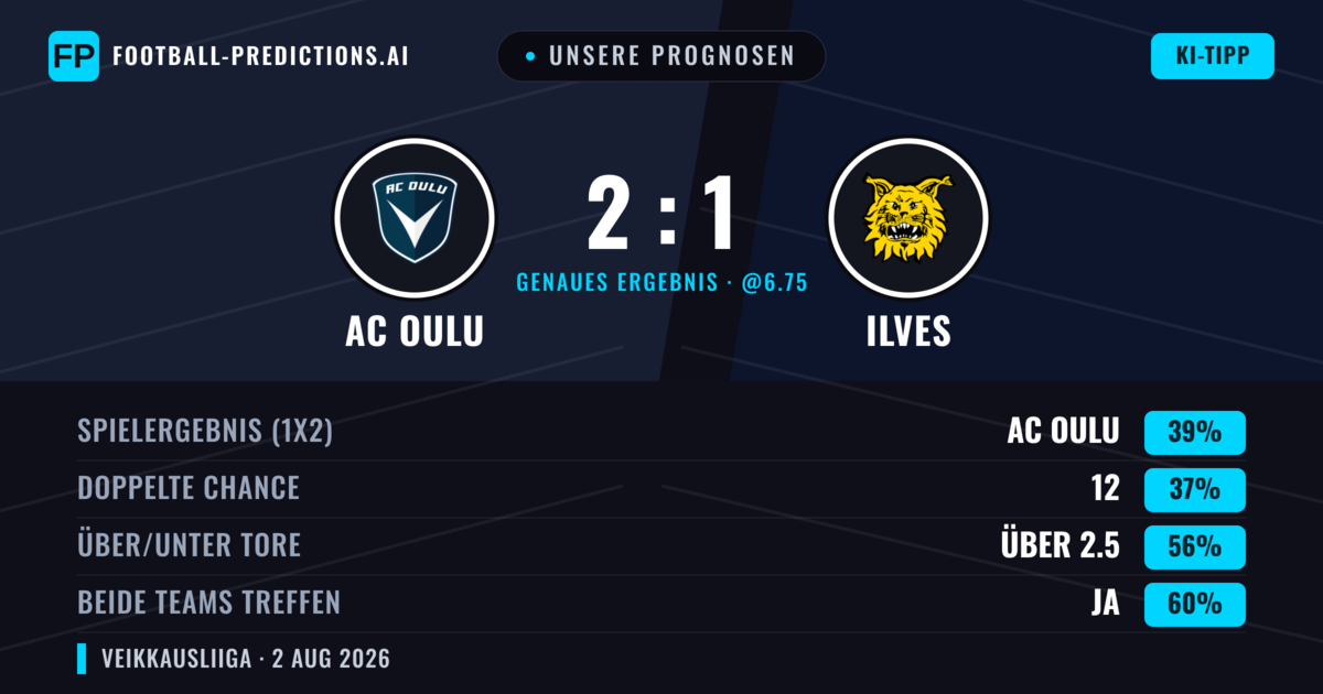Unsere Prognosen: AC Oulu vs Ilves — AC Oulu — Sieg (42%); Über 2.5; Beide treffen: Ja
