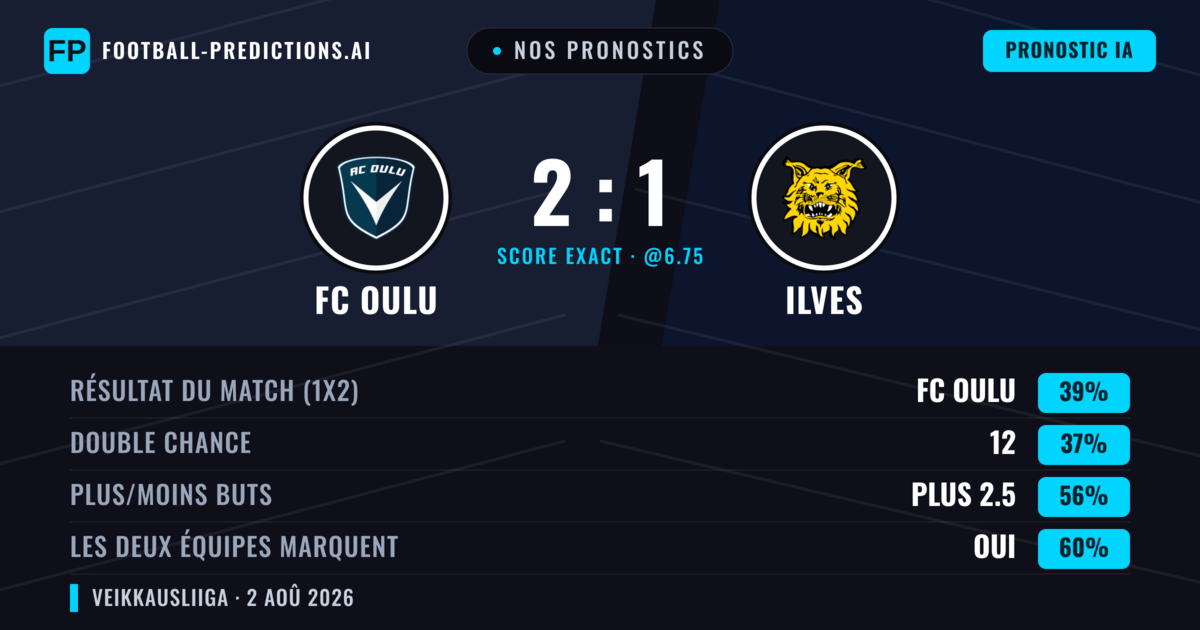 Nos pronostics: FC Oulu vs Ilves — FC Oulu — Victoire (42%); Plus 2.5; Les deux marquent : Oui