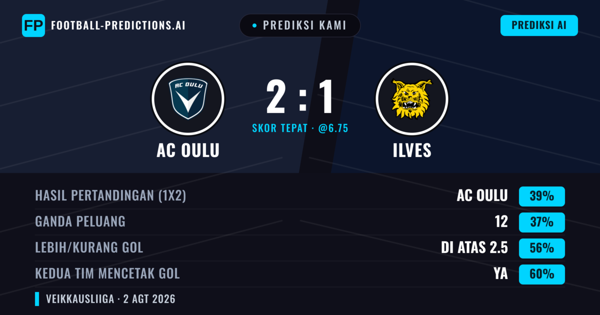Prediksi kami: AC Oulu vs Ilves — AC Oulu — Menang (42%); Lebih 2.5; Kedua tim mencetak gol: Ya