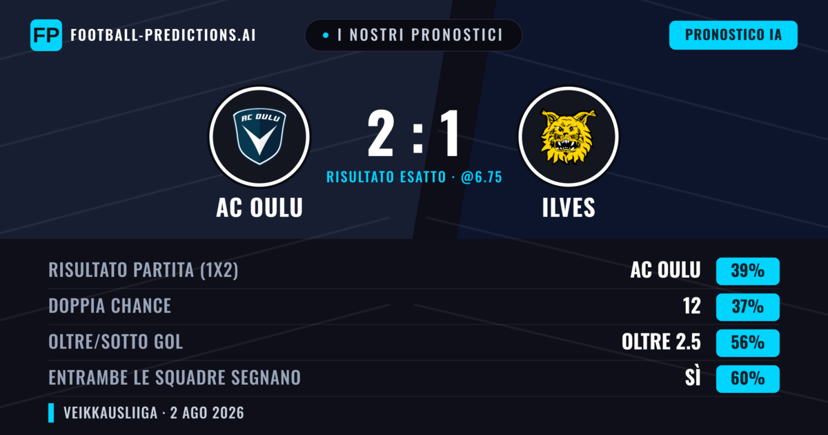 I nostri pronostici: AC Oulu vs Ilves — AC Oulu — Vince (42%); Oltre 2.5; Entrambe segnano: Sì