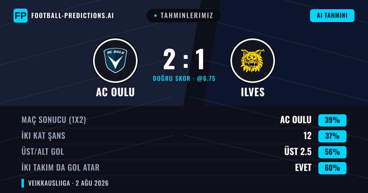 Tahminlerimiz: AC Oulu vs Ilves — AC Oulu — Kazanmak (42%); Üst 2.5; İki taraf da gol atar: Evet