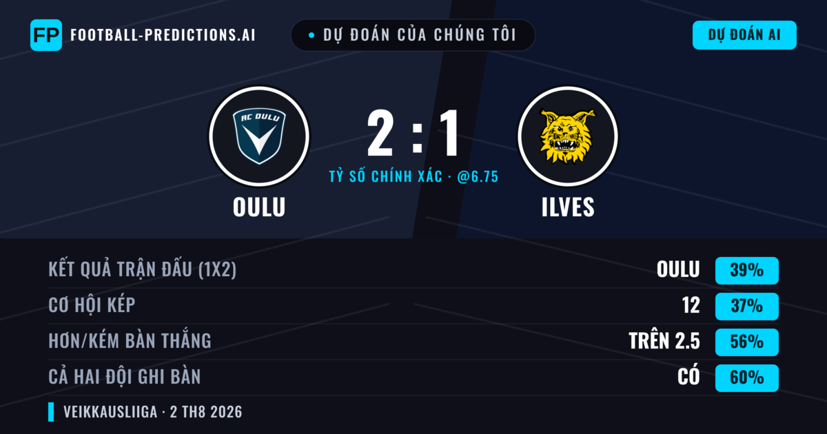 Dự đoán của chúng tôi: Oulu vs Ilves — Oulu — Thắng (42%); Hơn 2.5; Cả hai ghi bàn: Có