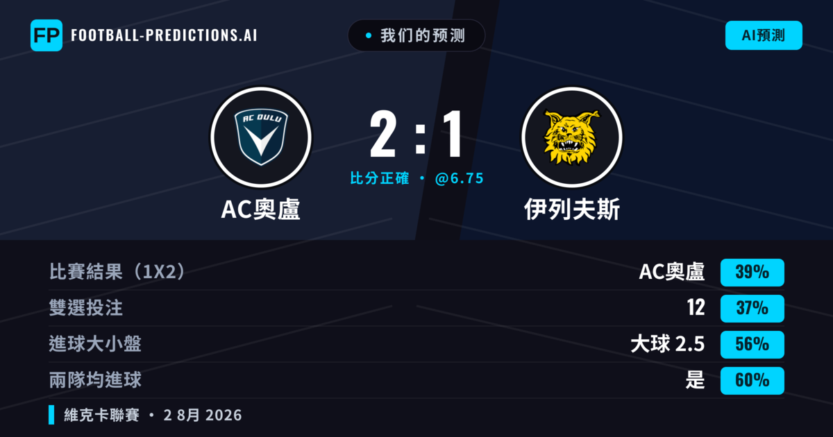 我们的预测: AC奧盧 對 伊列夫斯 — AC奧盧 — 勝 (42%); 大球 2.5; 有進球