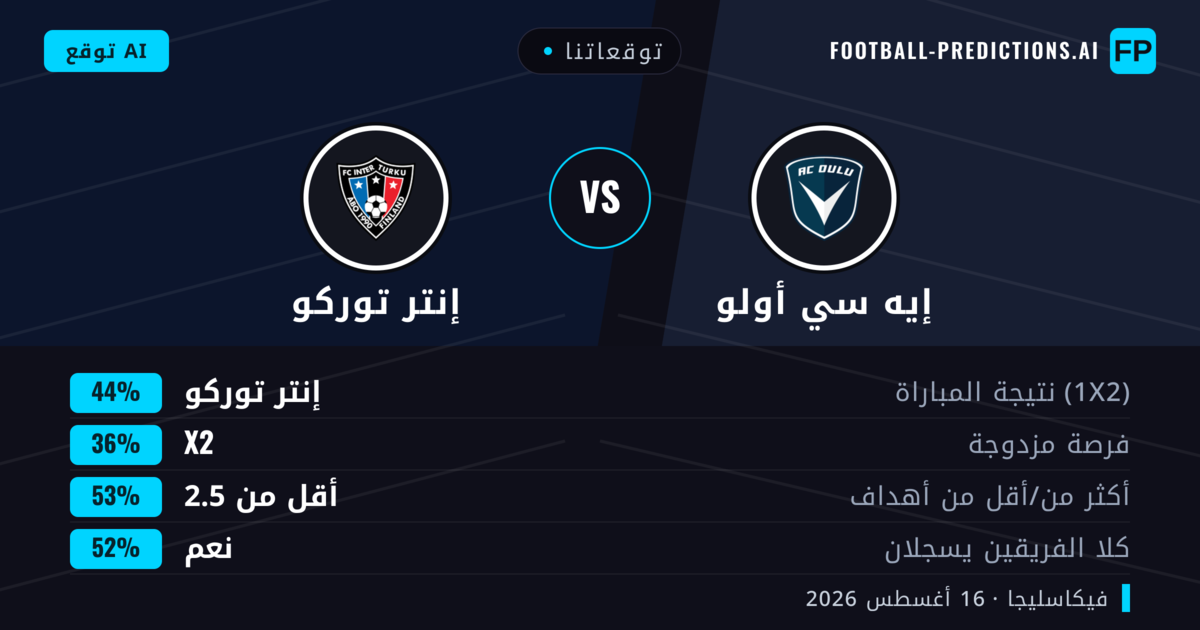 توقعاتنا: إيه سي أولو ضد إنتر توركو — إنتر توركو — فوز (41%); أقل من 2.5; هدفين أو أكثر