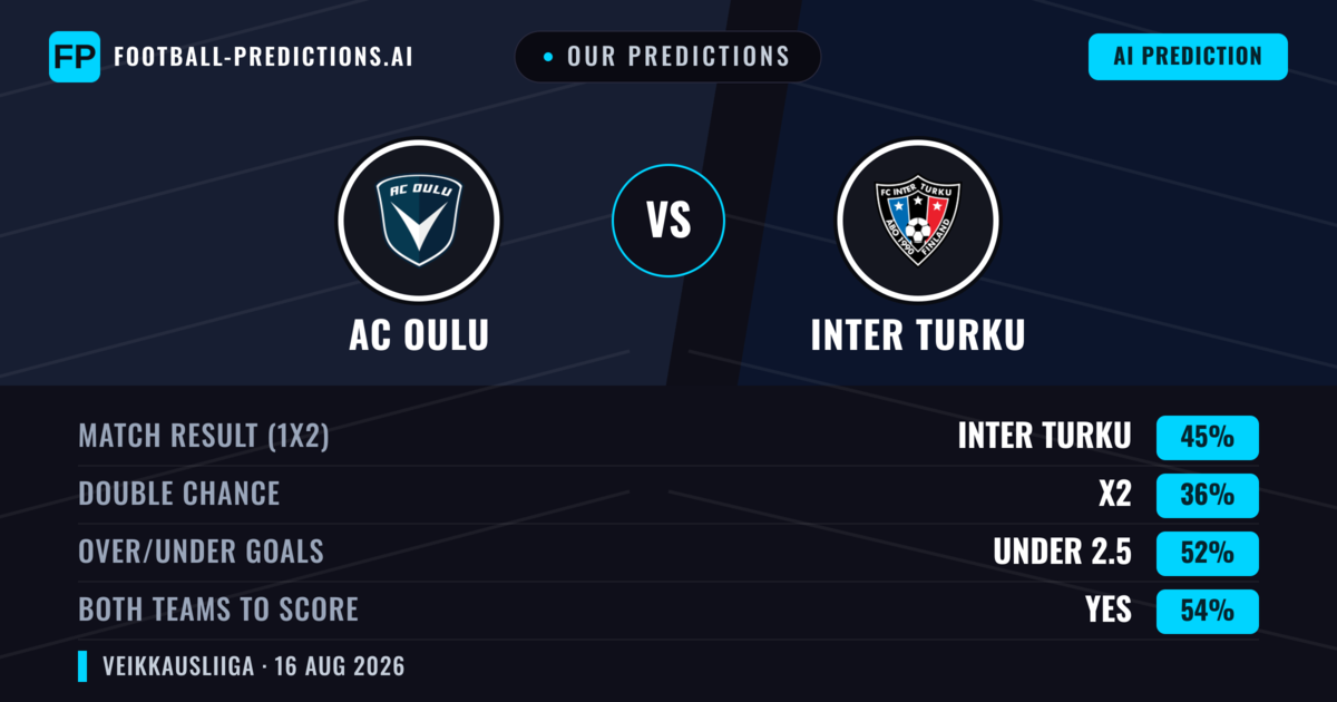 Our Predictions: AC Oulu vs Inter Turku — Inter Turku — Win (41%); under 2.5; Both teams to score: Yes