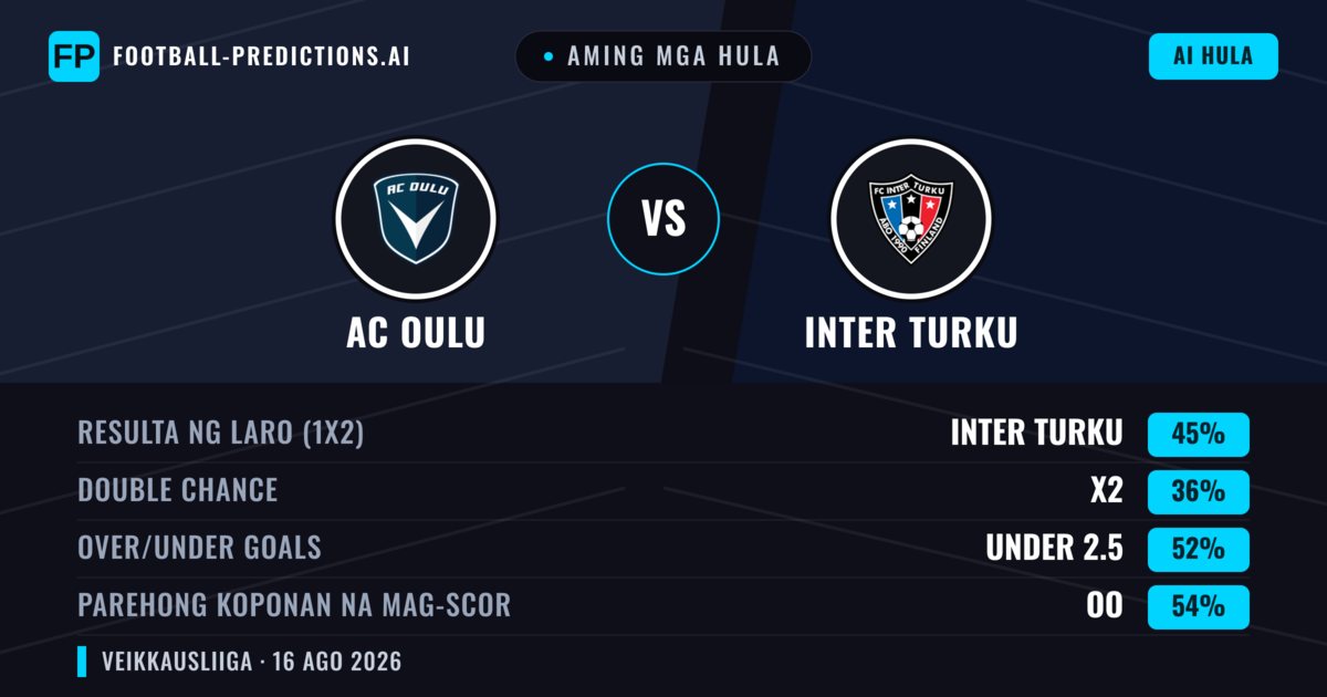 Aming mga hula: AC Oulu vs Inter Turku — Inter Turku — Manalo (41%); Under 2.5; Parehong magbubuo: Oo