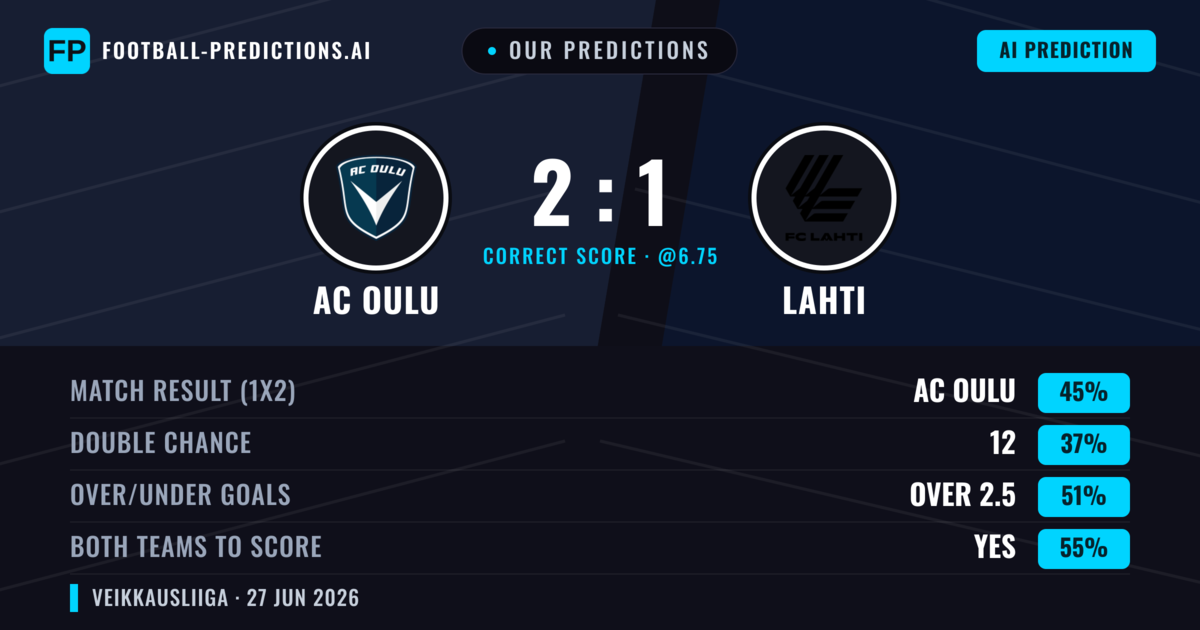 Our Predictions: AC Oulu vs Lahti — AC Oulu — Win (49%); over 2.5; Both teams to score: Yes