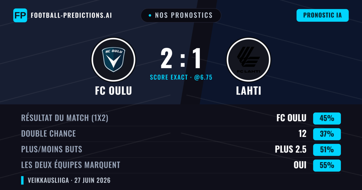 Nos pronostics: FC Oulu vs Lahti — FC Oulu — Victoire (49%); Plus 2.5; Les deux marquent : Oui