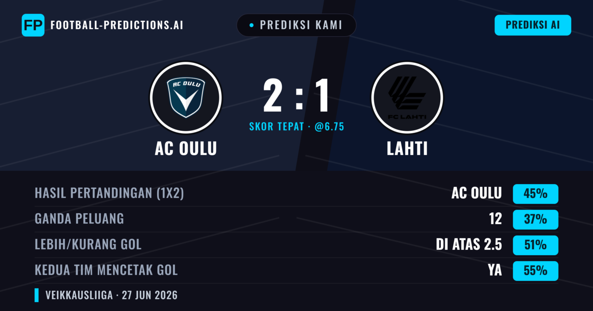 Prediksi kami: AC Oulu vs Lahti — AC Oulu — Menang (49%); Lebih 2.5; Kedua tim mencetak gol: Ya