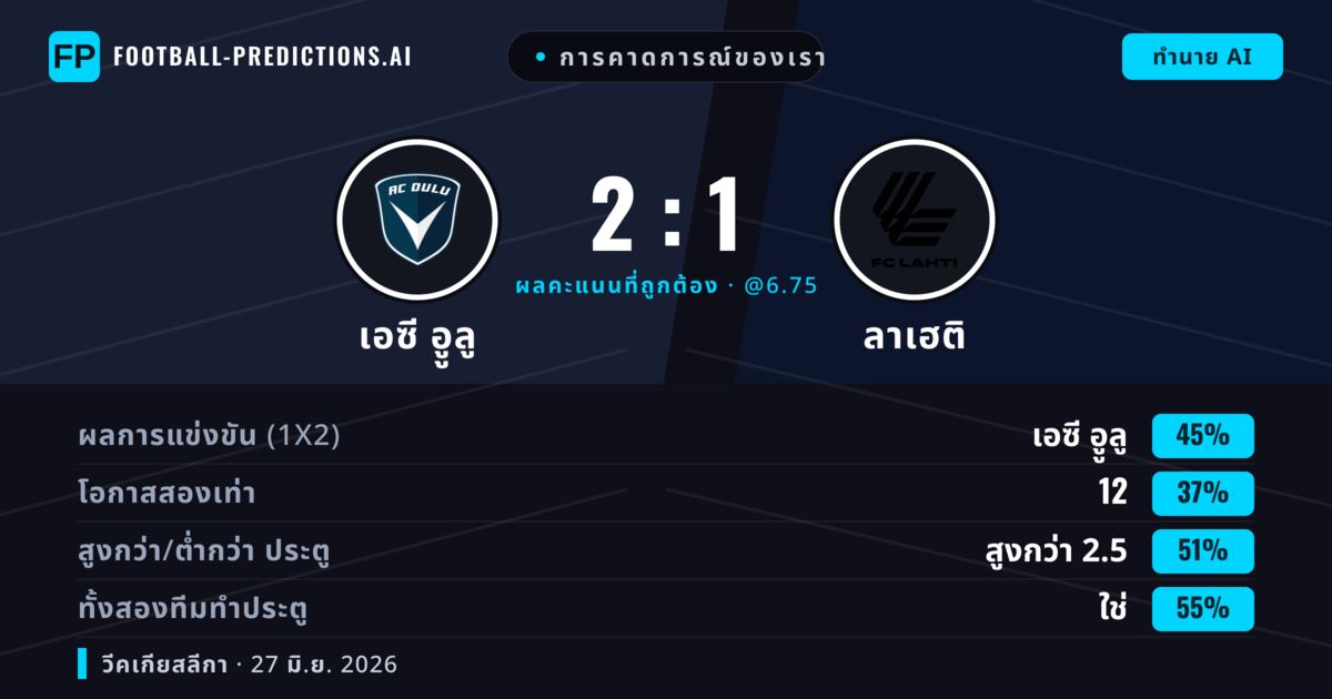การคาดการณ์ของเรา: เอซี อููลู vs ลาเฮติ — เอซี อููลู — ชนะ (49%); เกิน 2.5; ทั้งสองทีมทำประตู: ใช่