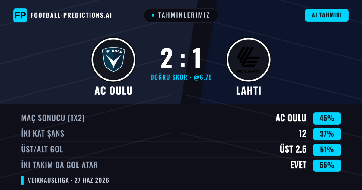 Tahminlerimiz: AC Oulu vs Lahti — AC Oulu — Kazanmak (49%); Üst 2.5; İki taraf da gol atar: Evet