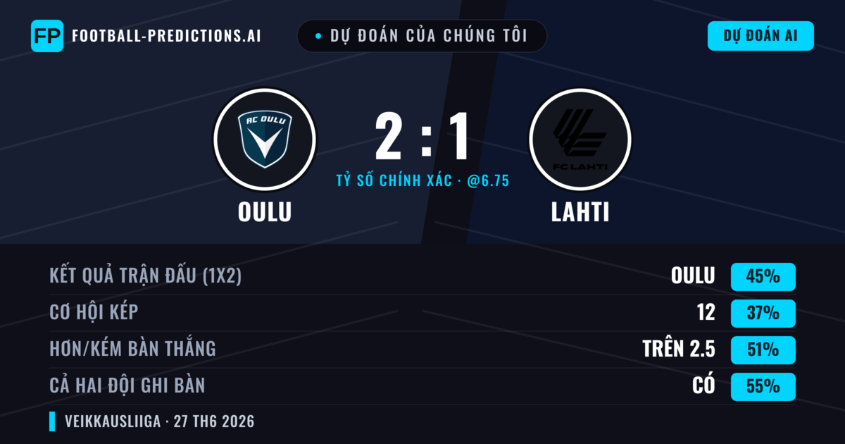 Dự đoán của chúng tôi: Oulu vs Lahti — Oulu — Thắng (49%); Hơn 2.5; Cả hai ghi bàn: Có