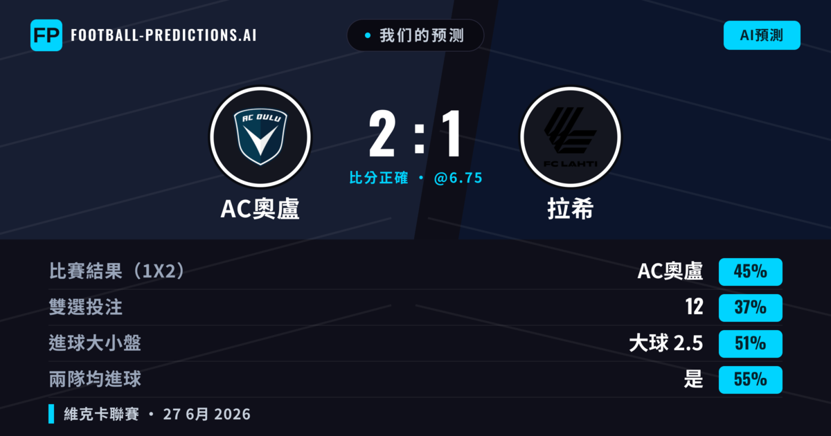 我们的预测: AC奧盧 對 拉希 — AC奧盧 — 勝 (49%); 大球 2.5; 有進球