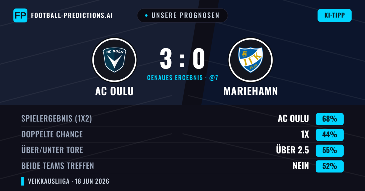 Unsere Prognosen: AC Oulu vs Mariehamn — AC Oulu — Sieg (68%); Über 2.5; Beide treffen: Nein