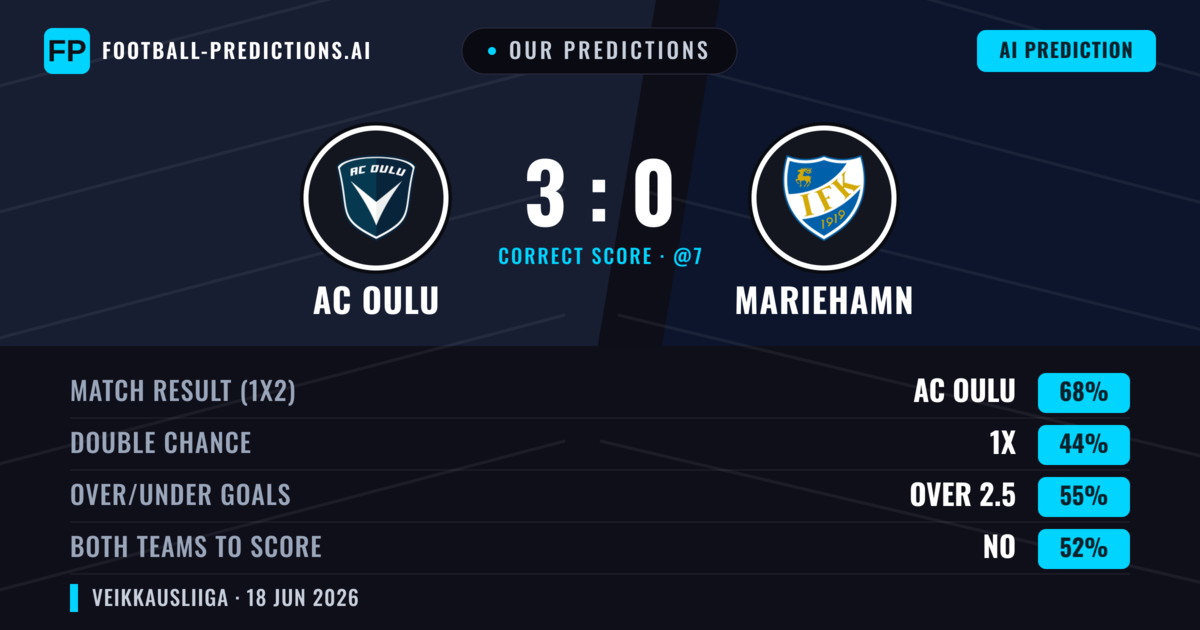 Our Predictions: AC Oulu vs Mariehamn — AC Oulu — Win (68%); over 2.5; Both teams to score: No