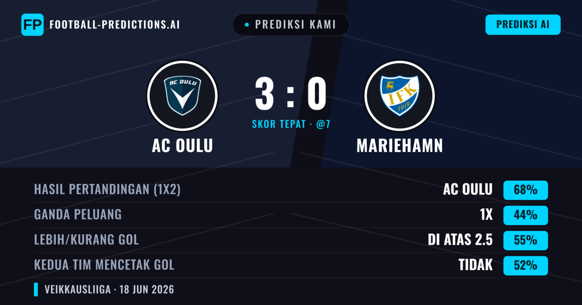 Prediksi kami: AC Oulu vs Mariehamn — AC Oulu — Menang (68%); Lebih 2.5; Kedua tim mencetak gol: Tidak