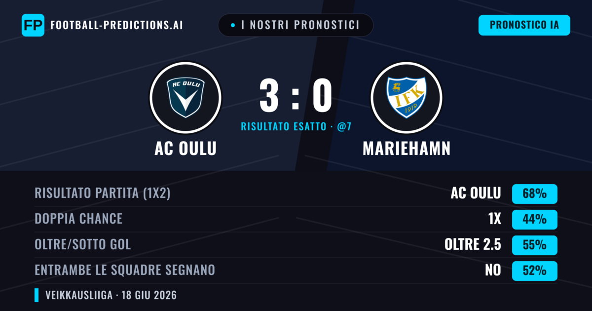 I nostri pronostici: AC Oulu vs Mariehamn — AC Oulu — Vince (68%); Oltre 2.5; Entrambe segnano: No