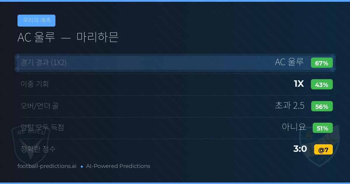 우리의 예측: AC 울루 vs 마리하믄 — AC 울루 — 승리 (68%); 초과 2.5; 양팀 모두 득점: 아니오