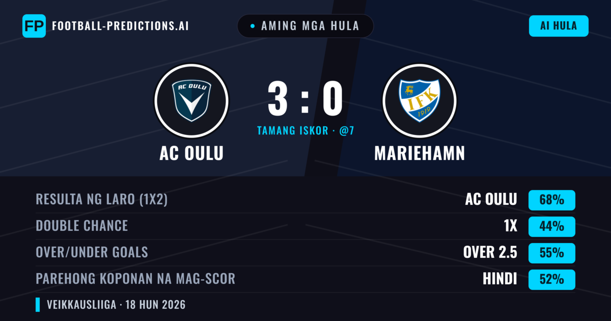 Aming mga hula: AC Oulu vs Mariehamn — AC Oulu — Manalo (68%); Over 2.5; Parehong magbubuo: Hindi