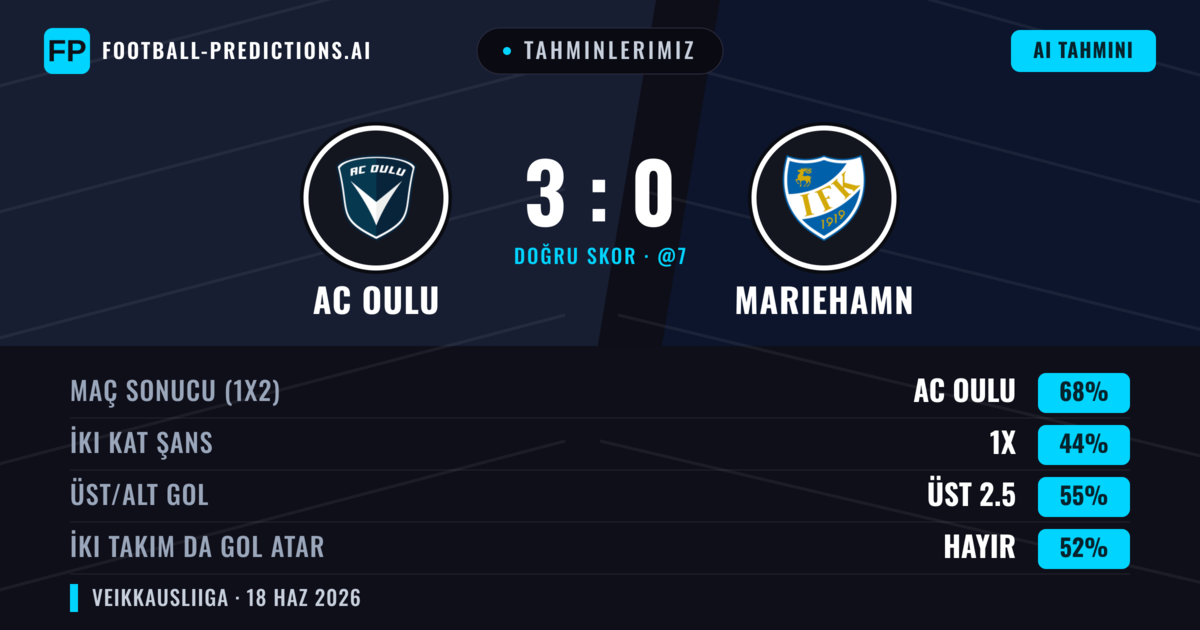 Tahminlerimiz: AC Oulu vs Mariehamn — AC Oulu — Kazanmak (68%); Üst 2.5; İki taraf da gol atar: Hayır