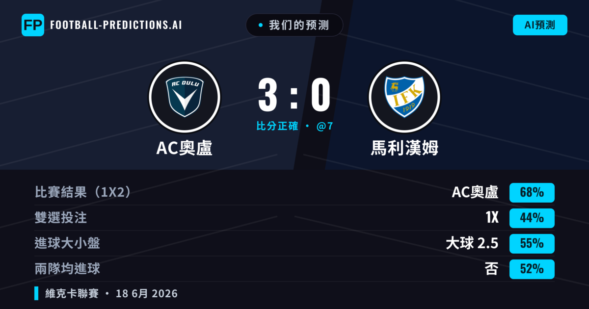 我们的预测: AC奧盧 對 馬利漢姆 — AC奧盧 — 勝 (68%); 大球 2.5; 無進球