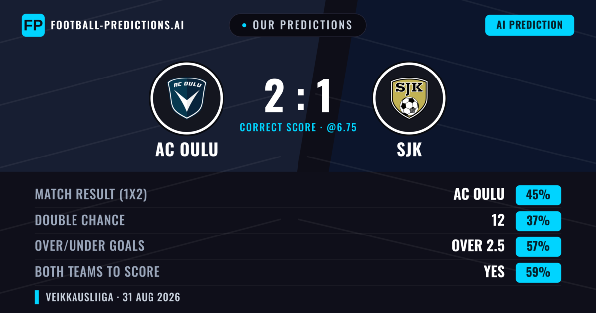 Our Predictions: AC Oulu vs SJK — AC Oulu — Win (47%); over 2.5; Both teams to score: Yes