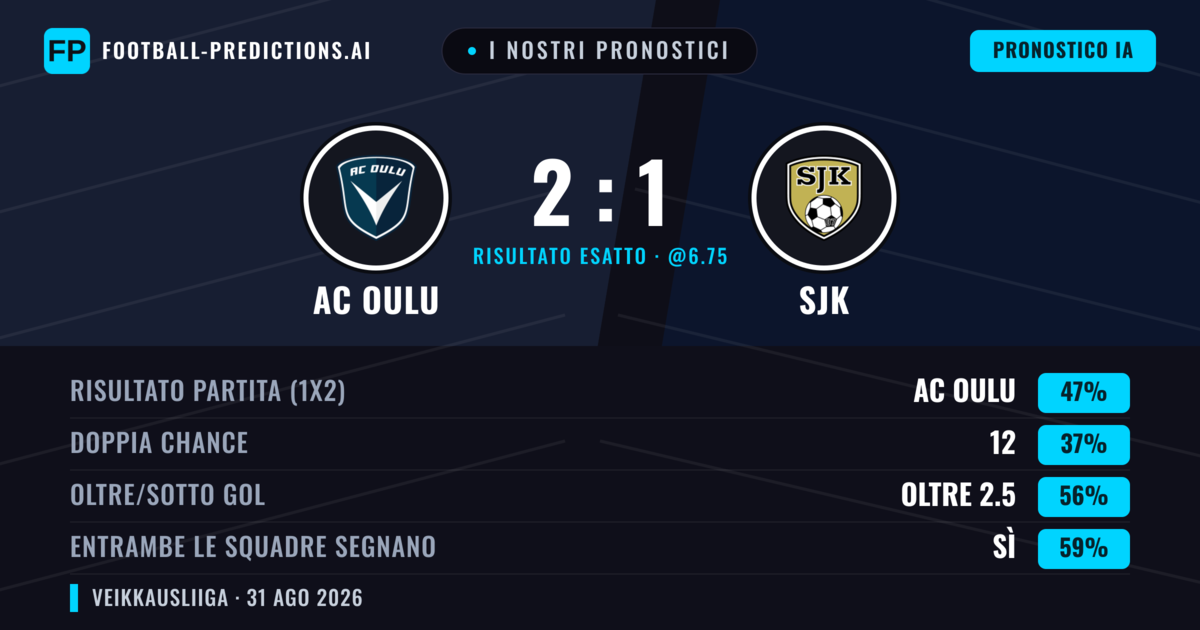 I nostri pronostici: AC Oulu vs SJK — AC Oulu — Vince (47%); Oltre 2.5; Entrambe segnano: Sì