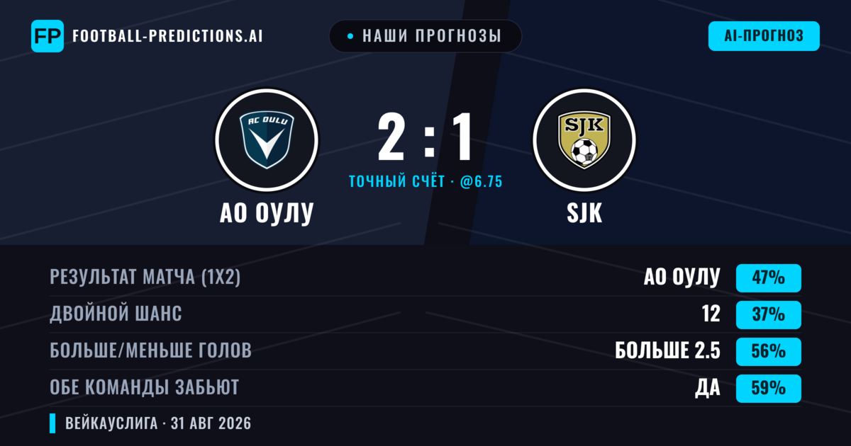 Наши прогнозы: АО Оулу против SJK — АО Оулу — Победа (47%); Больше 2.5; Обе забьют Да