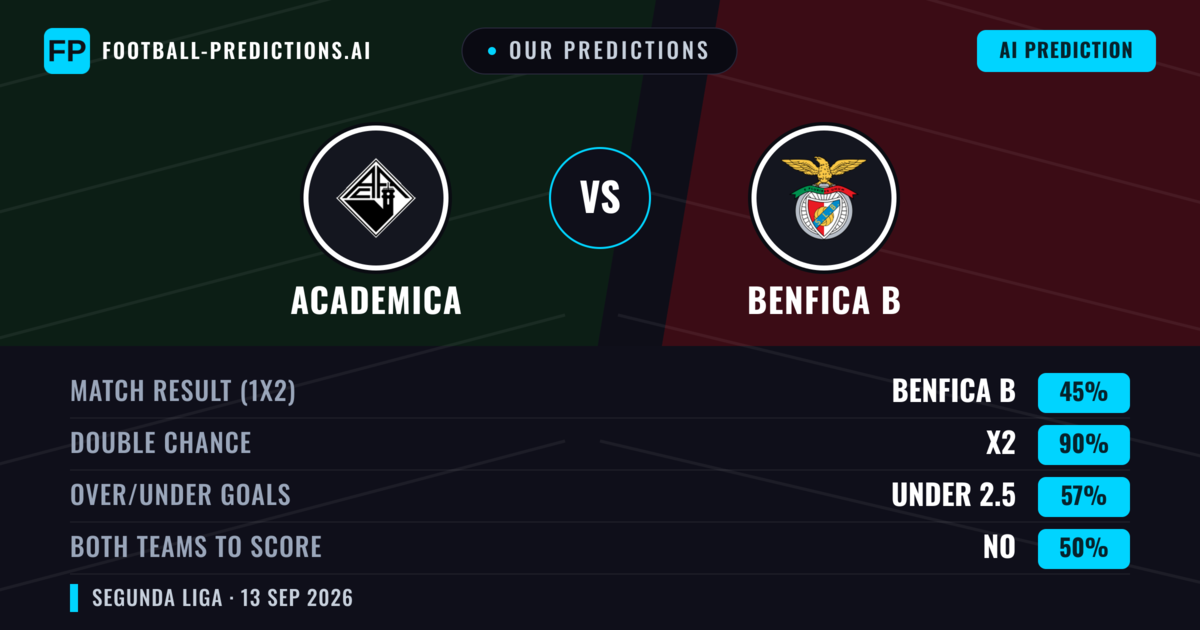 Our Predictions: Academica vs Benfica B — Draw (45%); under 2.5; Both teams to score: No