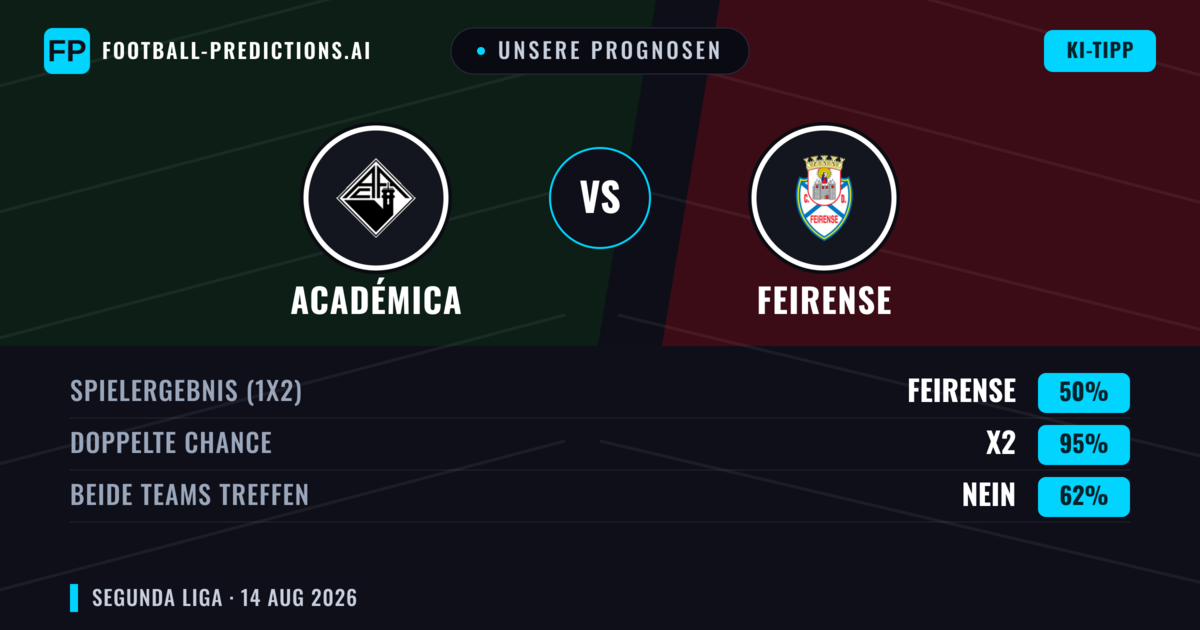 Unsere Prognosen: Académica vs Feirense — Académica — Sieg (44%); Unter 2.5; Beide treffen: Nein