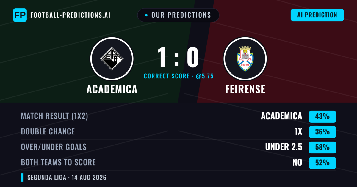 Our Predictions: Academica vs Feirense — Academica — Win (44%); under 2.5; Both teams to score: No