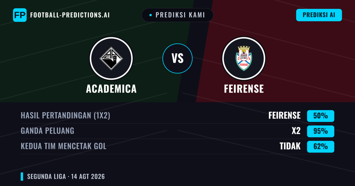 Prediksi kami: Acadêmica vs Feirense — Acadêmica — Menang (44%); Kurang 2.5; Kedua tim mencetak gol: Tidak