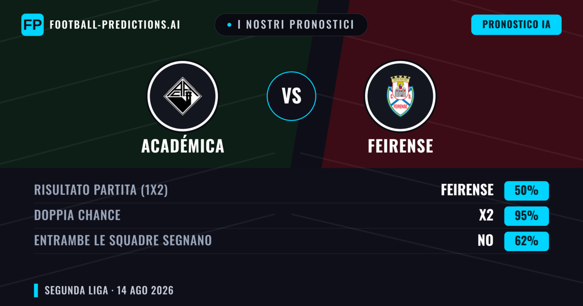 I nostri pronostici: Académica vs Feirense — Académica — Vince (44%); Sotto 2.5; Entrambe segnano: No